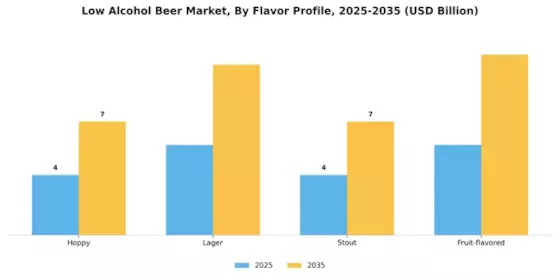 Low Alcohol Beer Market Segment Image 2
