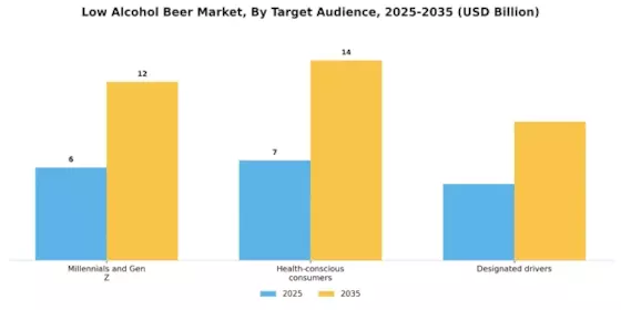 Low Alcohol Beer Market Segment Image 3