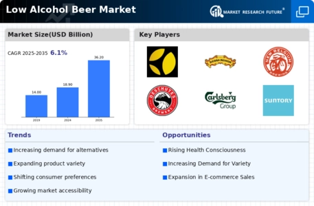 Low Alcohol Beer Market Infographic