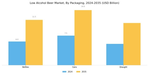 Low Alcohol Beer Market Segment Image 1