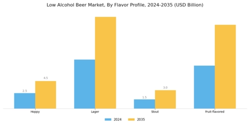 Low Alcohol Beer Market Segment Image 2