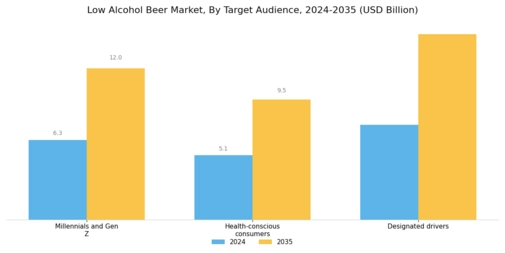 Low Alcohol Beer Market Segment Image 3