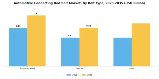 Automotive Connecting Rod Bolt Market Segment Image 1