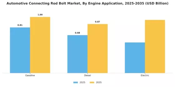 Automotive Connecting Rod Bolt Market Segment Image 2