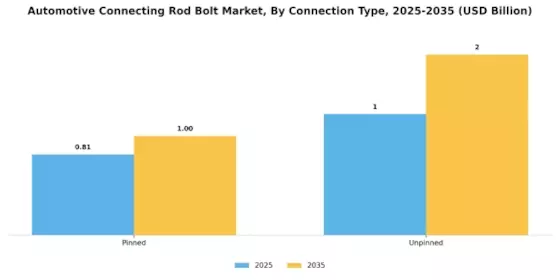 Automotive Connecting Rod Bolt Market Segment Image 3