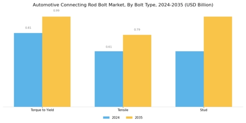 Automotive Connecting Rod Bolt Market Segment Image 1