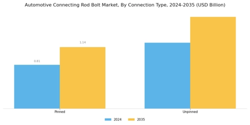 Automotive Connecting Rod Bolt Market Segment Image 3