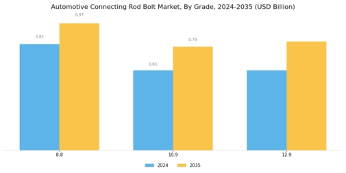 Automotive Connecting Rod Bolt Market Segment Image 4