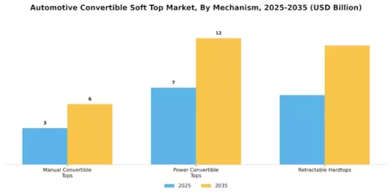Automotive Convertible Soft Top Market Segment Image 0