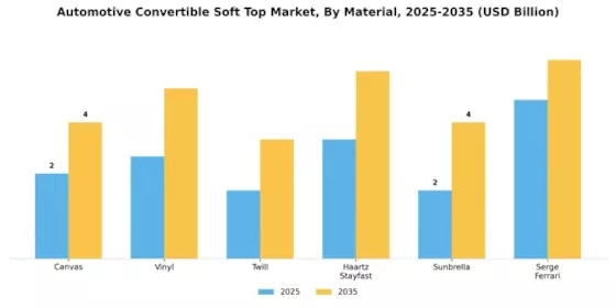 Automotive Convertible Soft Top Market Segment Image 1