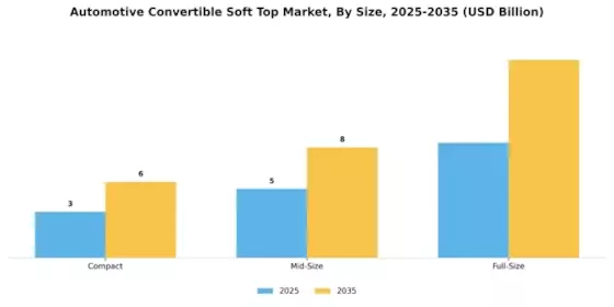 Automotive Convertible Soft Top Market Segment Image 2