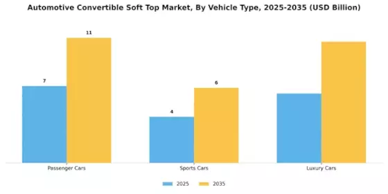 Automotive Convertible Soft Top Market Segment Image 3