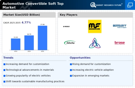 Automotive Convertible Soft Top Market Infographic