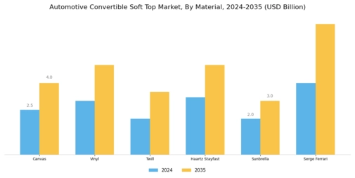 Automotive Convertible Soft Top Market Segment Image 1