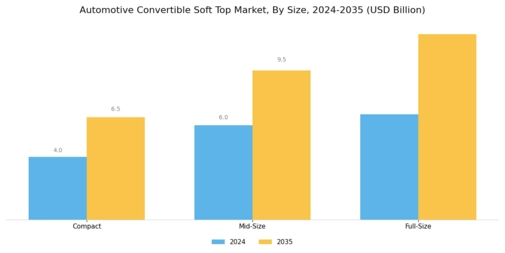 Automotive Convertible Soft Top Market Segment Image 2