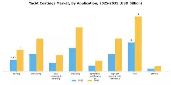 Yacht Coatings Market Segment Image 1