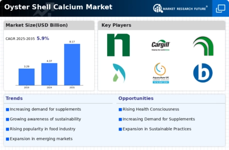Oyster Shell Calcium Market Infographic