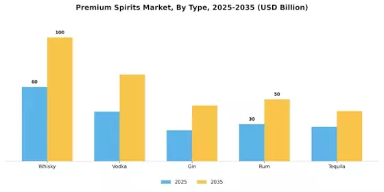 Premium Spirits Market Segment Image 0