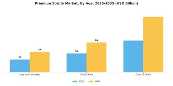 Premium Spirits Market Segment Image 2