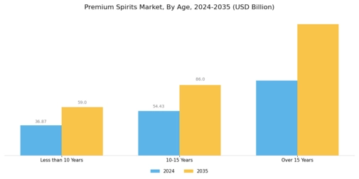 Premium Spirits Market Segment Image 2