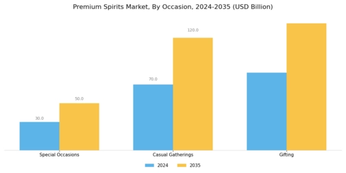 Premium Spirits Market Segment Image 3