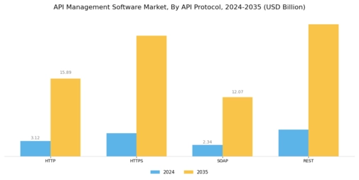 API Management Software Market Segment Image 4