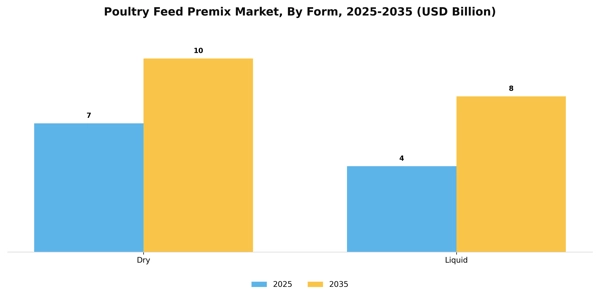 Poultry Feed Premix Market Segment Image 1