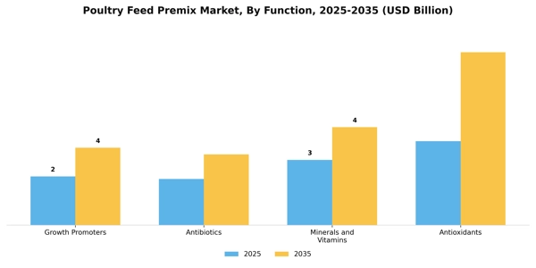 Poultry Feed Premix Market Segment Image 2