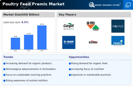 Poultry Feed Premix Market Infographic