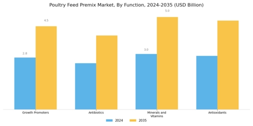 Poultry Feed Premix Market Segment Image 2