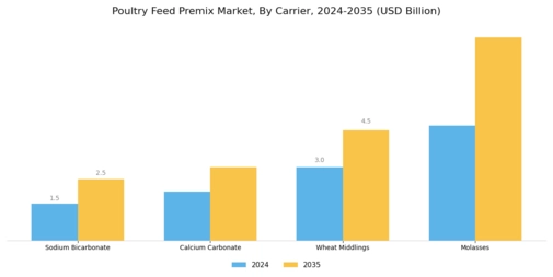 Poultry Feed Premix Market Segment Image 3