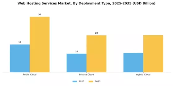 Web Hosting Services Market Segment Image 0