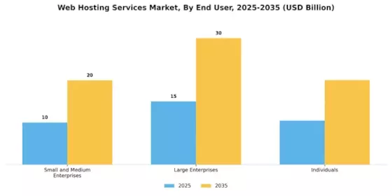 Web Hosting Services Market Segment Image 1