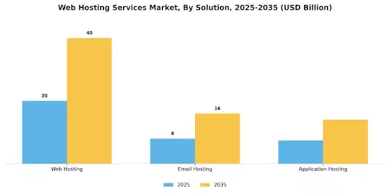 Web Hosting Services Market Segment Image 3