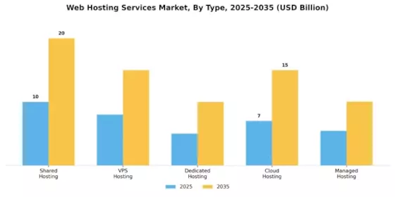 Web Hosting Services Market Segment Image 4