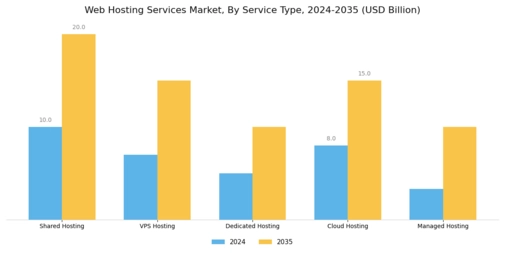 Web Hosting Services Market Segment Image 0