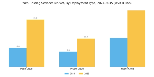 Web Hosting Services Market Segment Image 1