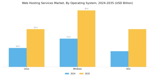 Web Hosting Services Market Segment Image 3