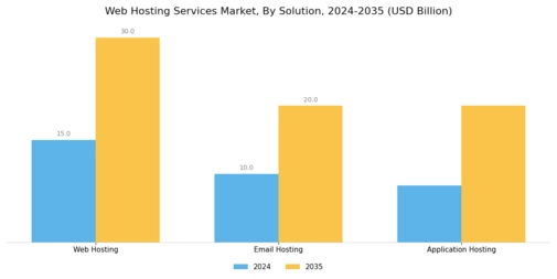 Web Hosting Services Market Segment Image 4
