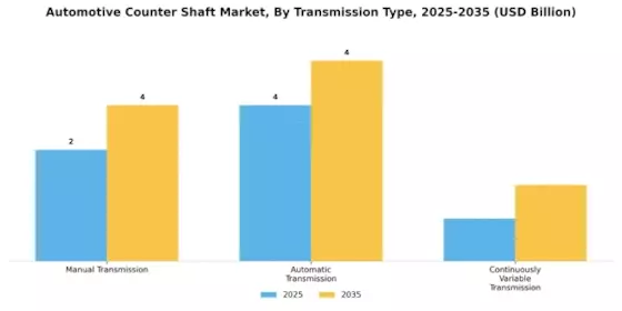 Automotive Counter Shaft Market Segment Image 1