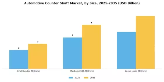 Automotive Counter Shaft Market Segment Image 3