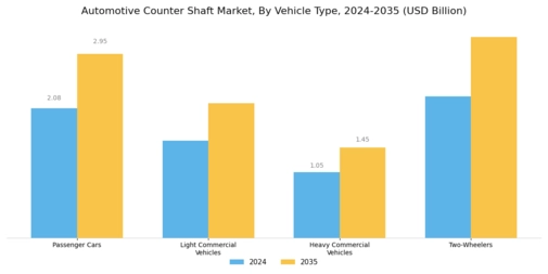 Automotive Counter Shaft Market Segment Image 0
