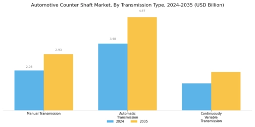 Automotive Counter Shaft Market Segment Image 1