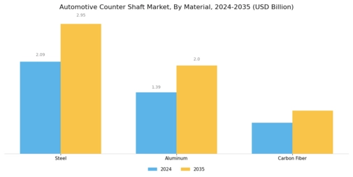 Automotive Counter Shaft Market Segment Image 2
