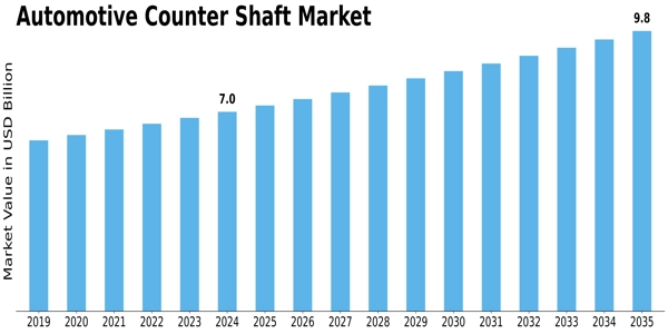 Automotive Counter Shaft Market Size