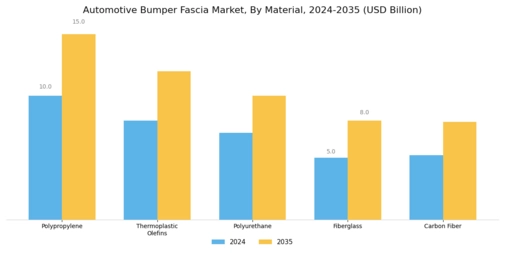 Automotive Bumper Fascia Market Segment Image 1