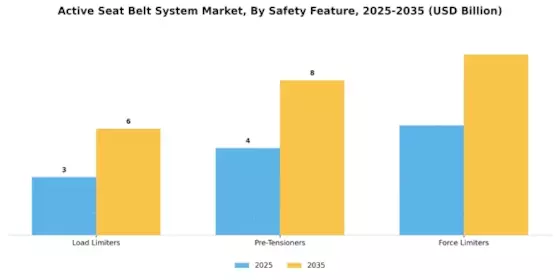 Active Seat Belt System Market Segment Image 2