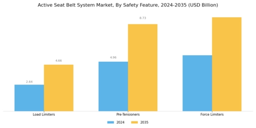 Active Seat Belt System Market Segment Image 2