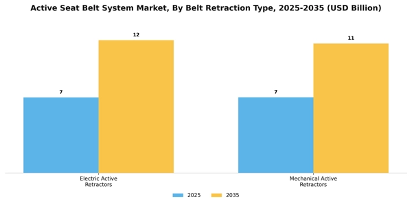 Active Seat Belt System Market Segment Image 0