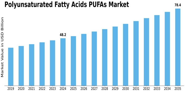 Polyunsaturated Fatty Acids Pufas Market Size
